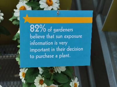 Consumers & Sun Exposure: About 82% of gardeners believe that sun exposure information is very important in their decision to purchase a plant.